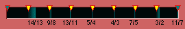 Graph of 8th root of 11:7